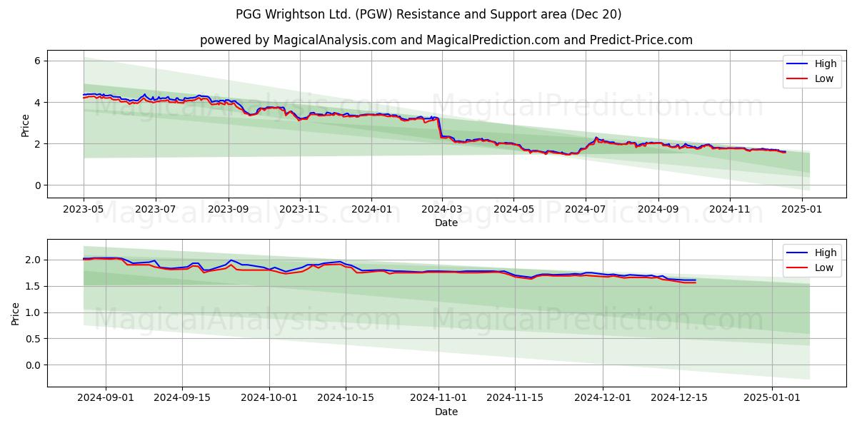  PGG Wrightson Ltd. (PGW) Support and Resistance area (20 Dec) 