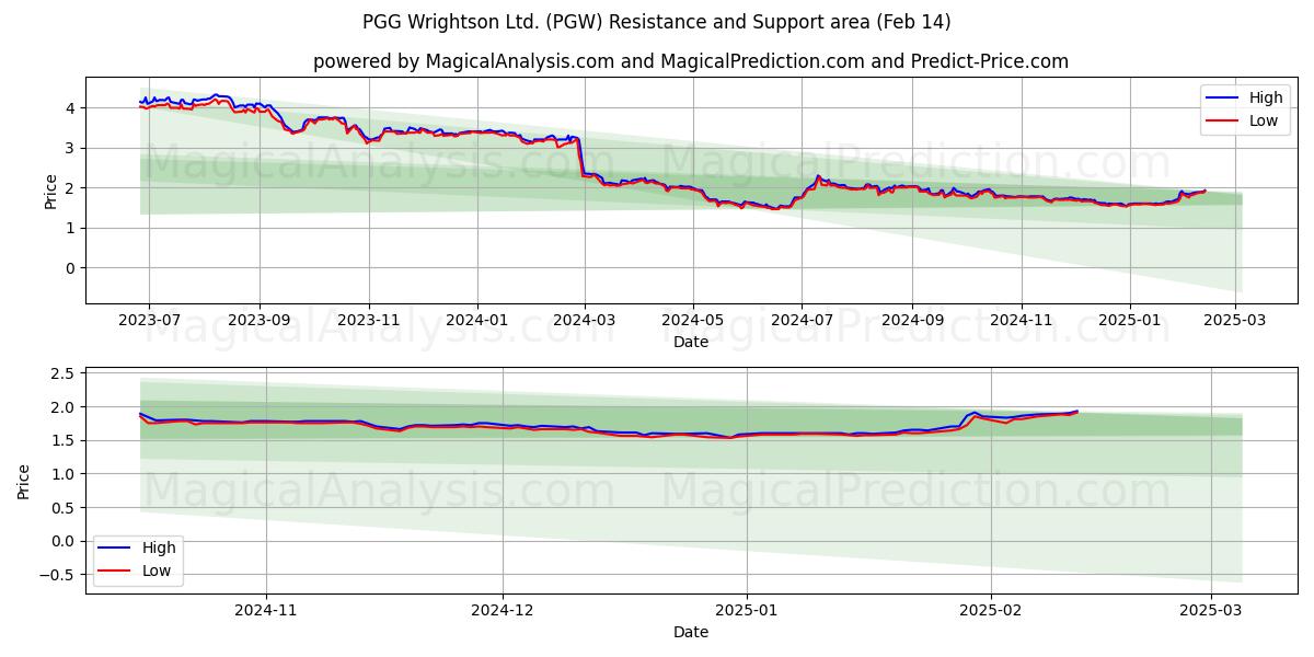  PGG Wrightson Ltd. (PGW) Support and Resistance area (04 Feb) 