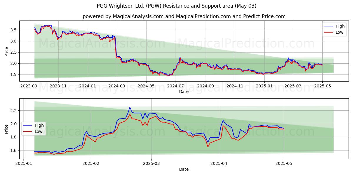 PGG Wrightson Ltd. (PGW) Support and Resistance area (03 May) PGG Wrightson Ltd. (PGW) Support and Resistance area (03 May)