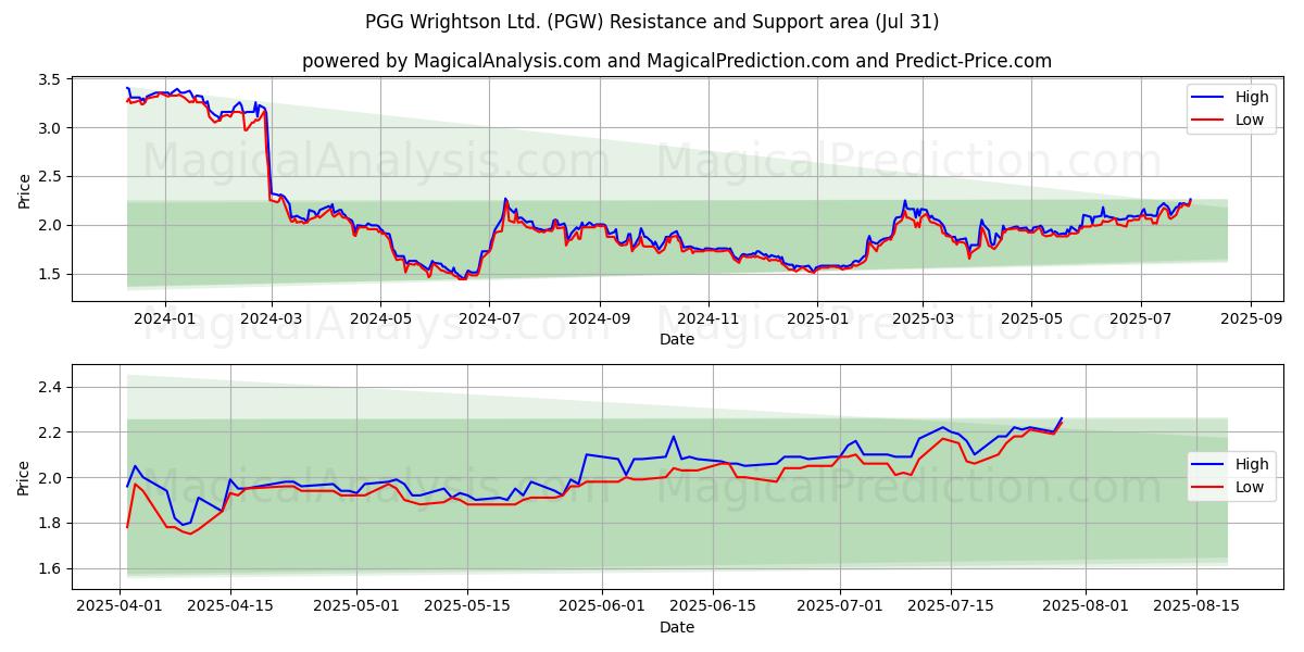  PGG Wrightson Ltd. (PGW) Support and Resistance area (29 Jul) 