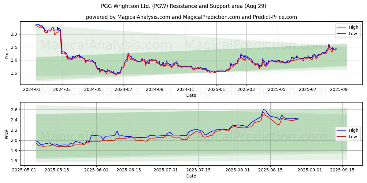  PGG Wrightson Ltd. (PGW) Support and Resistance area (28 Aug) 
