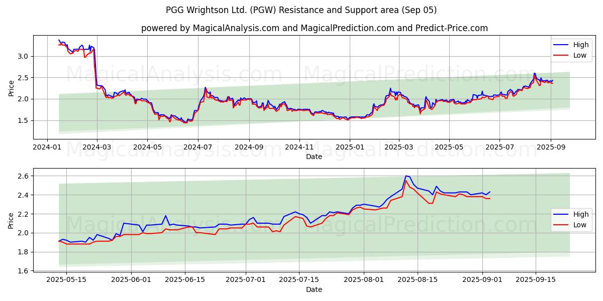  PGG Wrightson Ltd. (PGW) Support and Resistance area (04 Sep) 