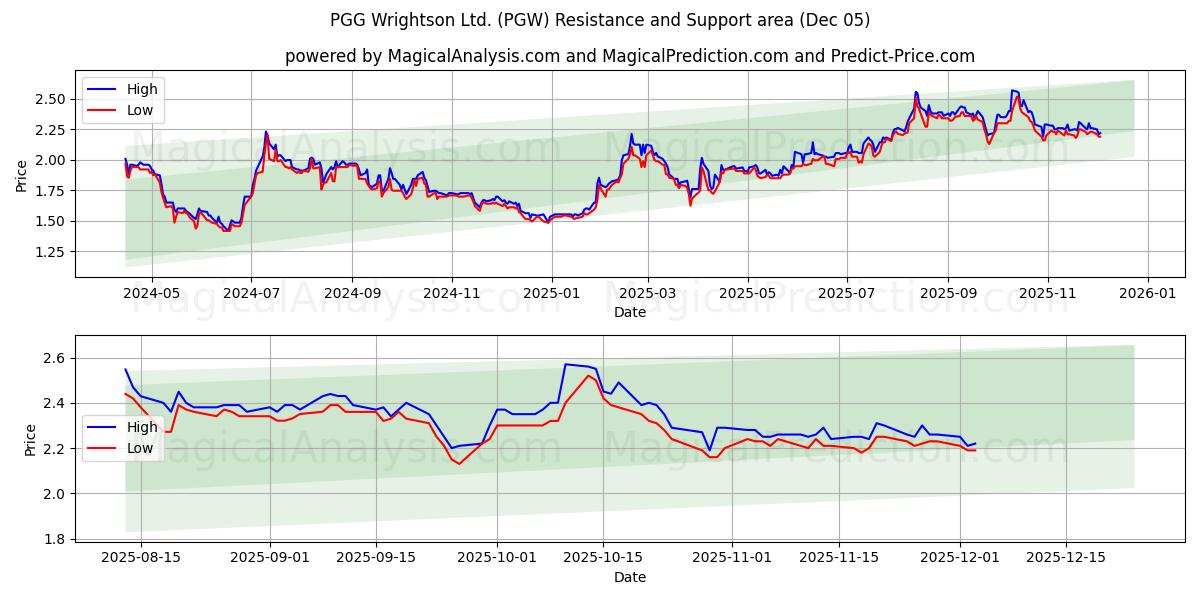  PGG Wrightson Ltd. (PGW) Support and Resistance area (04 Dec) 