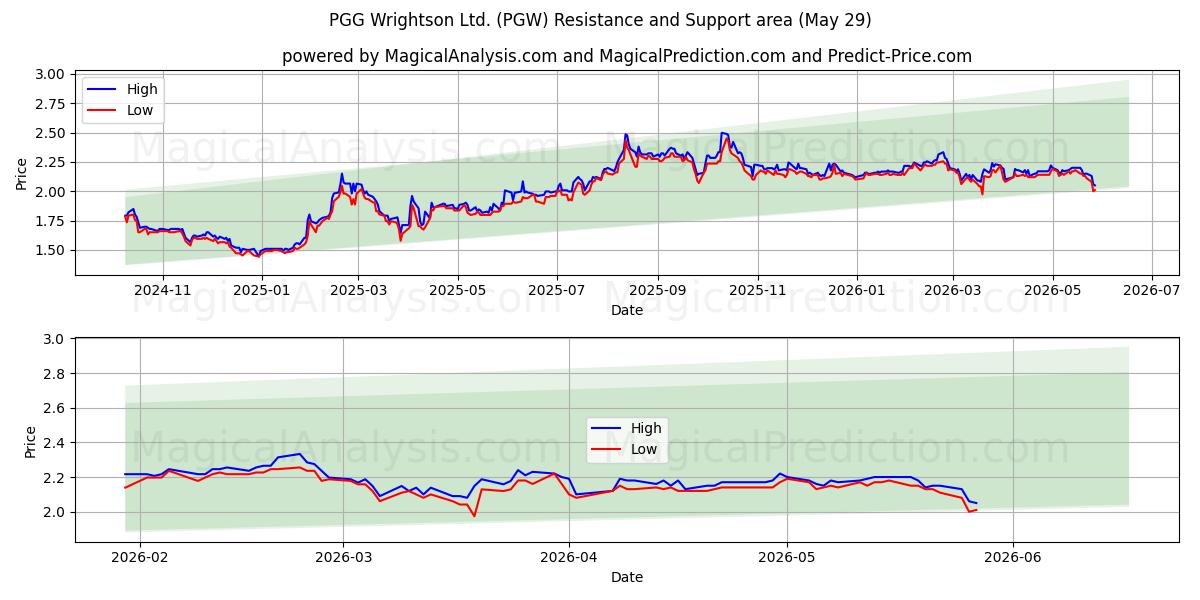  PGG Wrightson Ltd. (PGW) Support and Resistance area (28 May) 