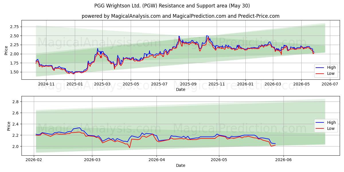  PGG Wrightson Ltd. (PGW) Support and Resistance area (29 May) 