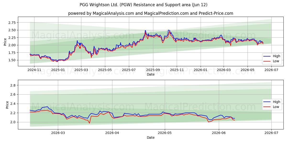  PGG Wrightson Ltd. (PGW) Support and Resistance area (09 Jun) 