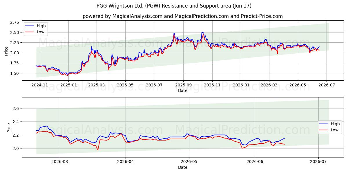  PGG Wrightson Ltd. (PGW) Support and Resistance area (15 Jun) 