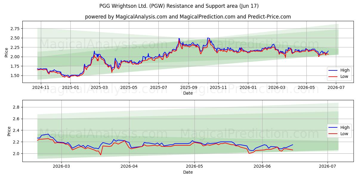  PGG Wrightson Ltd. (PGW) Support and Resistance area (16 Jun) 