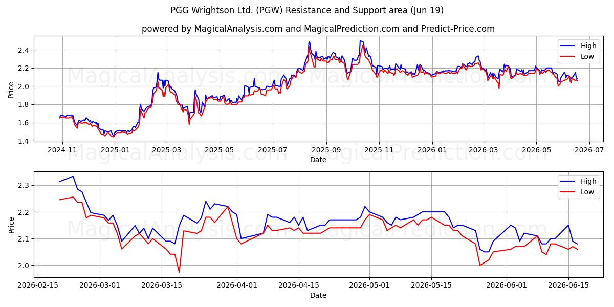  PGG Wrightson Ltd. (PGW) Support and Resistance area (17 Jun) 