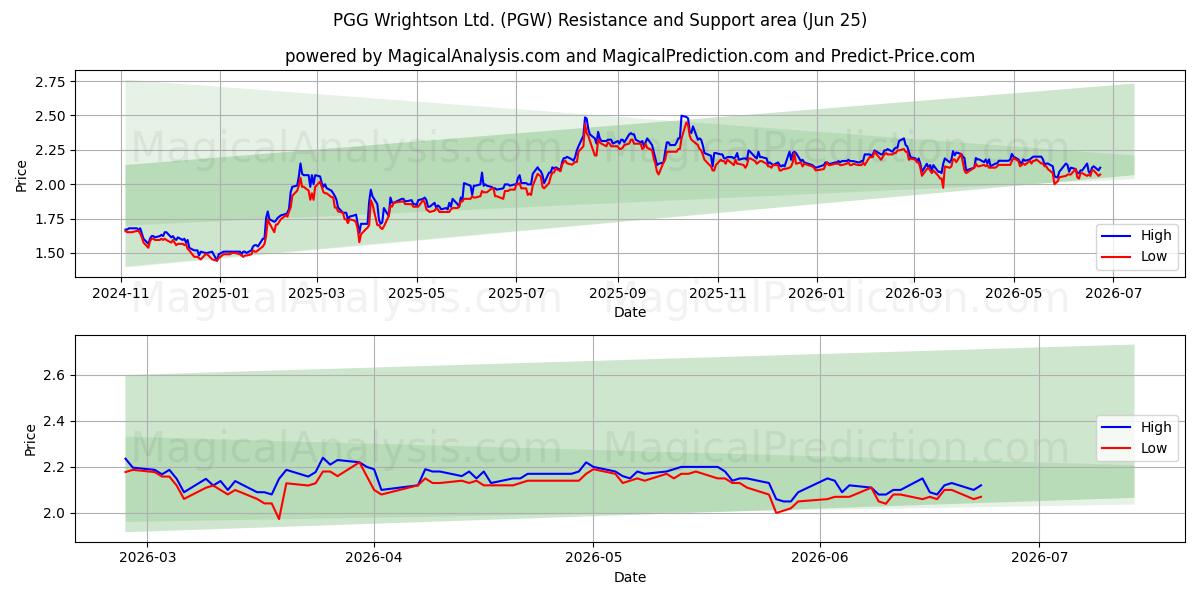  PGG Wrightson Ltd. (PGW) Support and Resistance area (22 Jun) 