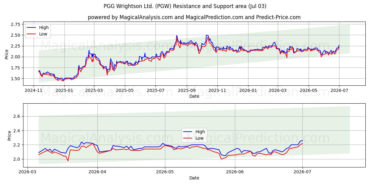  PGG Wrightson Ltd. (PGW) Support and Resistance area (02 Jul) 