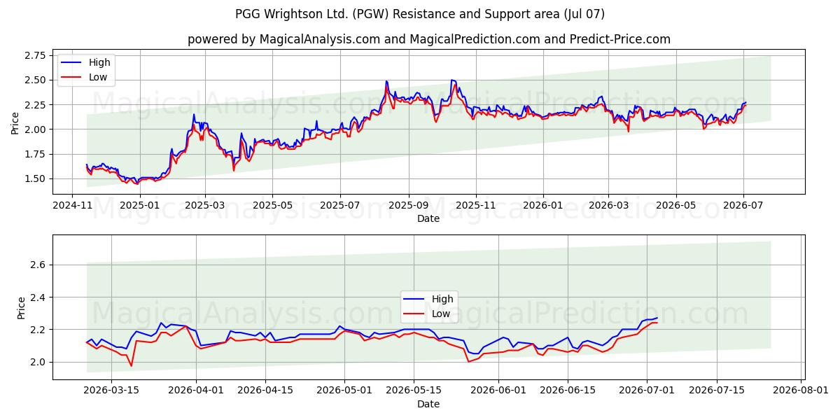  PGG Wrightson Ltd. (PGW) Support and Resistance area (03 Jul) 