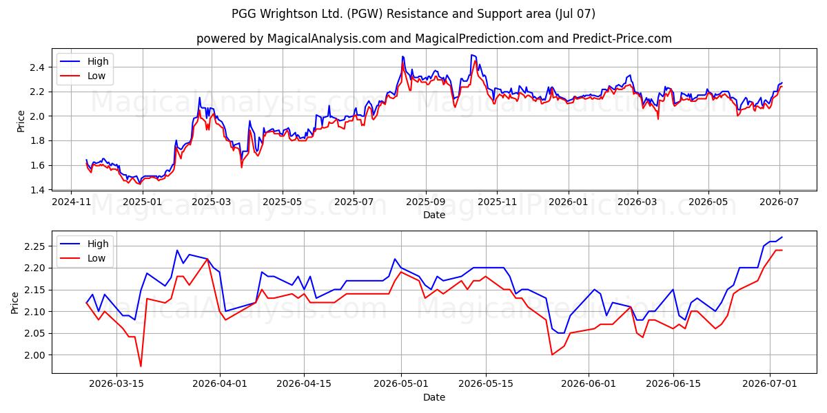  PGG Wrightson Ltd. (PGW) Support and Resistance area (06 Jul) 