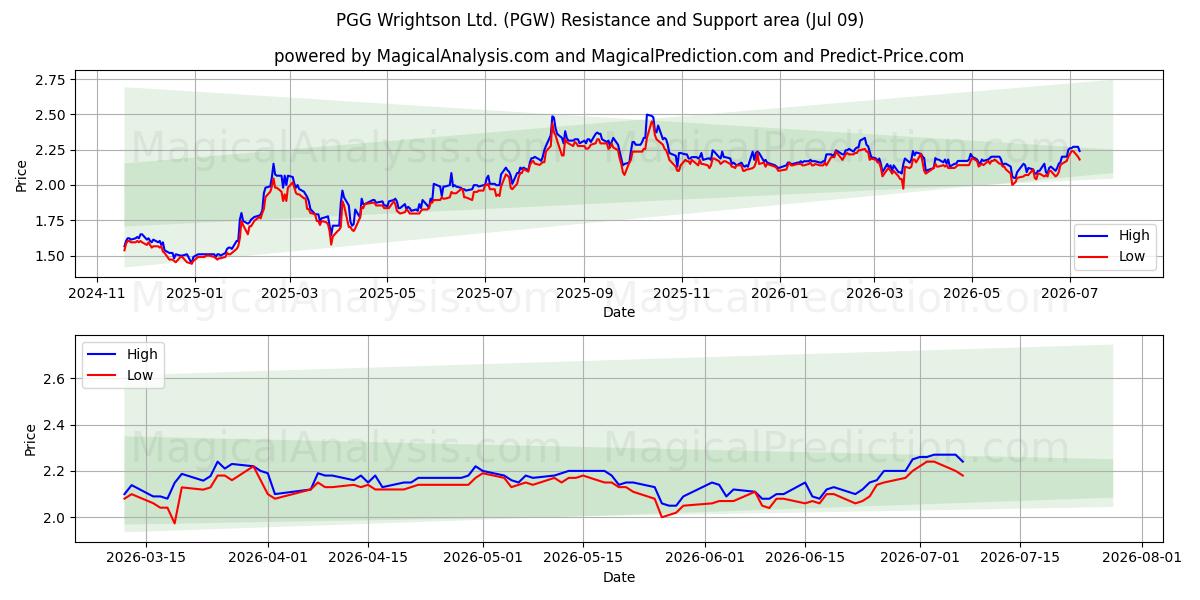  PGG Wrightson Ltd. (PGW) Support and Resistance area (08 Jul) 