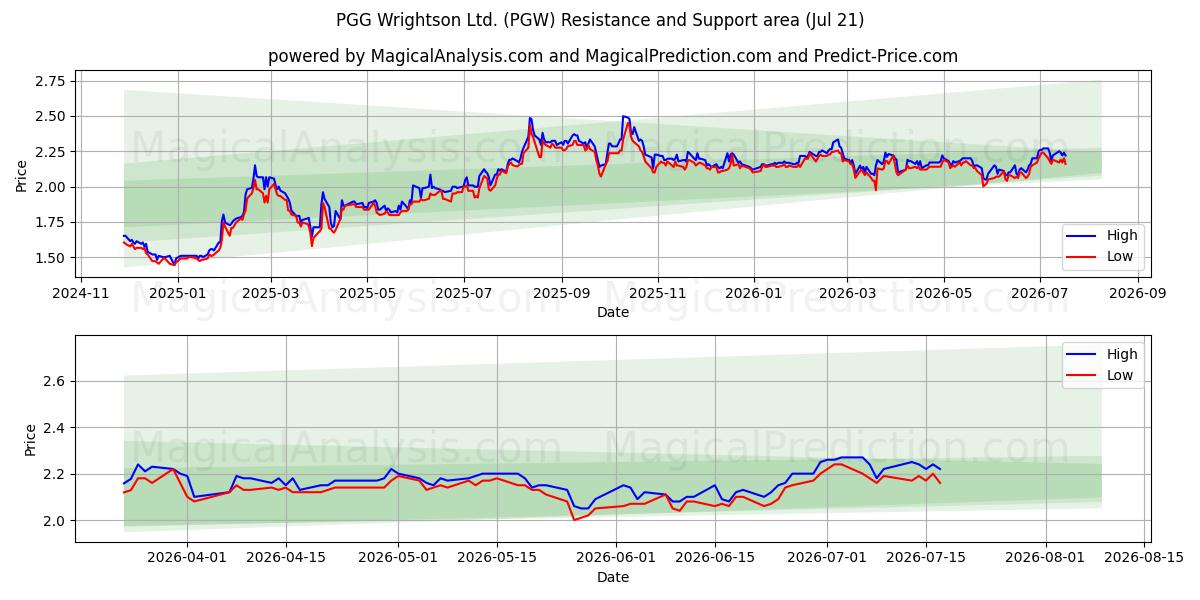 PGG Wrightson Ltd. (PGW) Support and Resistance area (20 Jul) 