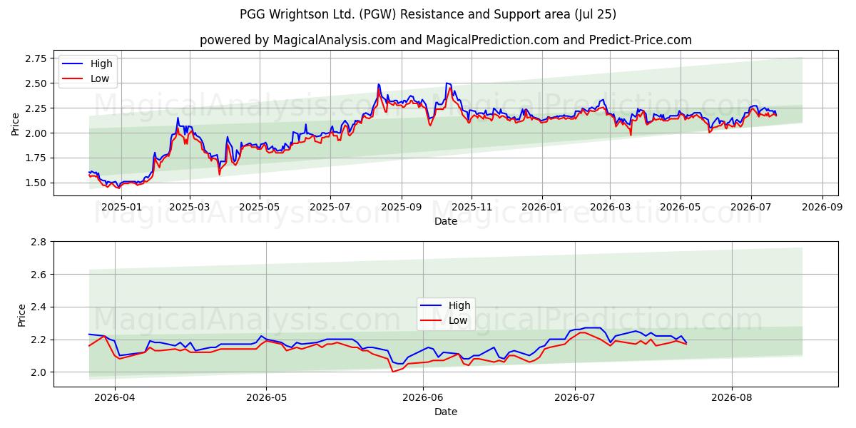  PGG Wrightson Ltd. (PGW) Support and Resistance area (23 Jul) 