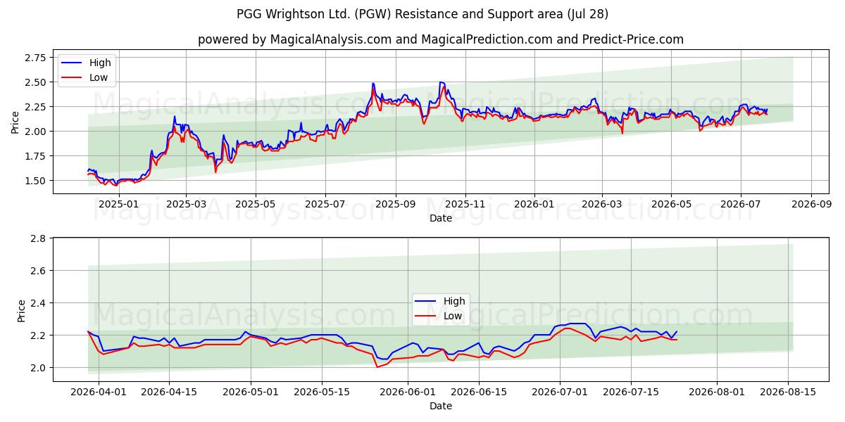  PGG Wrightson Ltd. (PGW) Support and Resistance area (27 Jul) 