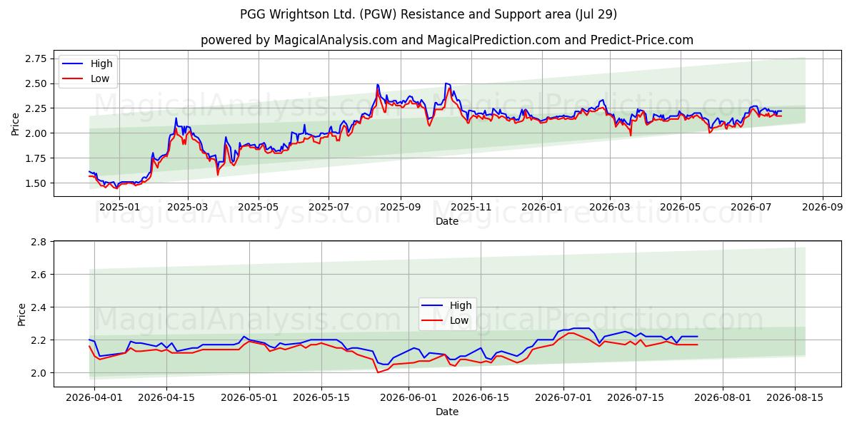  PGG Wrightson Ltd. (PGW) Support and Resistance area (28 Jul) 