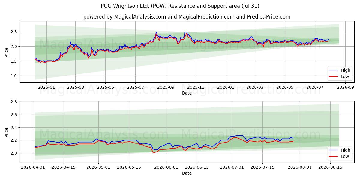  PGG Wrightson Ltd. (PGW) Support and Resistance area (30 Jul) 