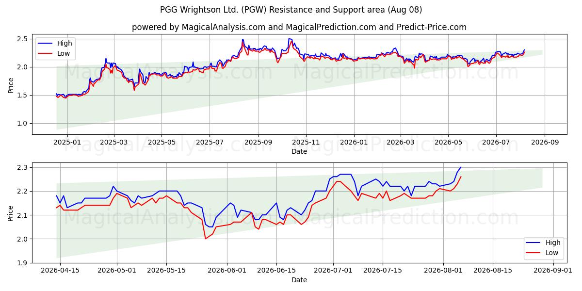  PGG Wrightson Ltd. (PGW) Support and Resistance area (07 Aug) 