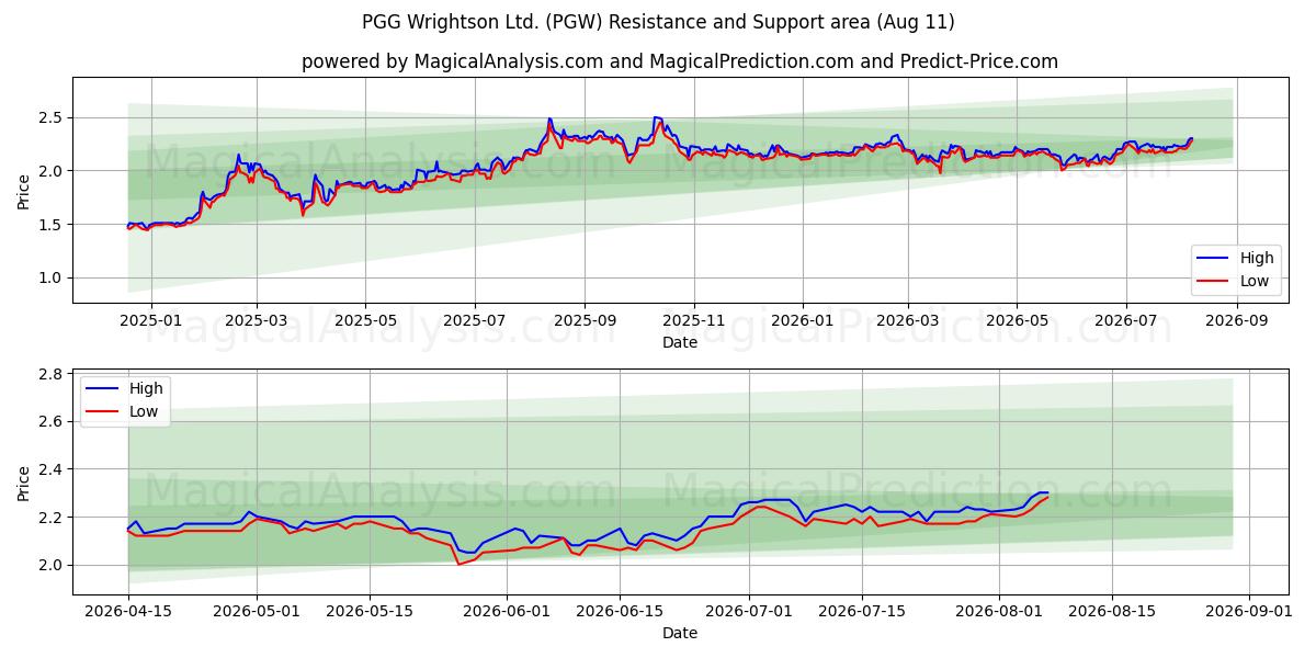  PGG Wrightson Ltd. (PGW) Support and Resistance area (10 Aug) 