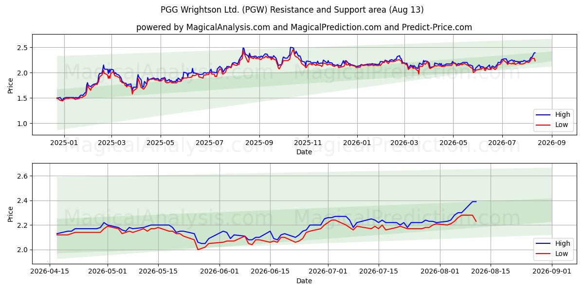  PGG Wrightson Ltd. (PGW) Support and Resistance area (11 Aug) 
