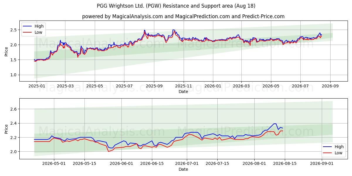  PGG Wrightson Ltd. (PGW) Support and Resistance area (13 Aug) 