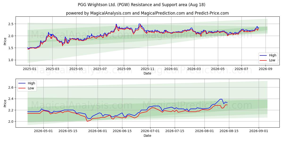  PGG Wrightson Ltd. (PGW) Support and Resistance area (14 Aug) 