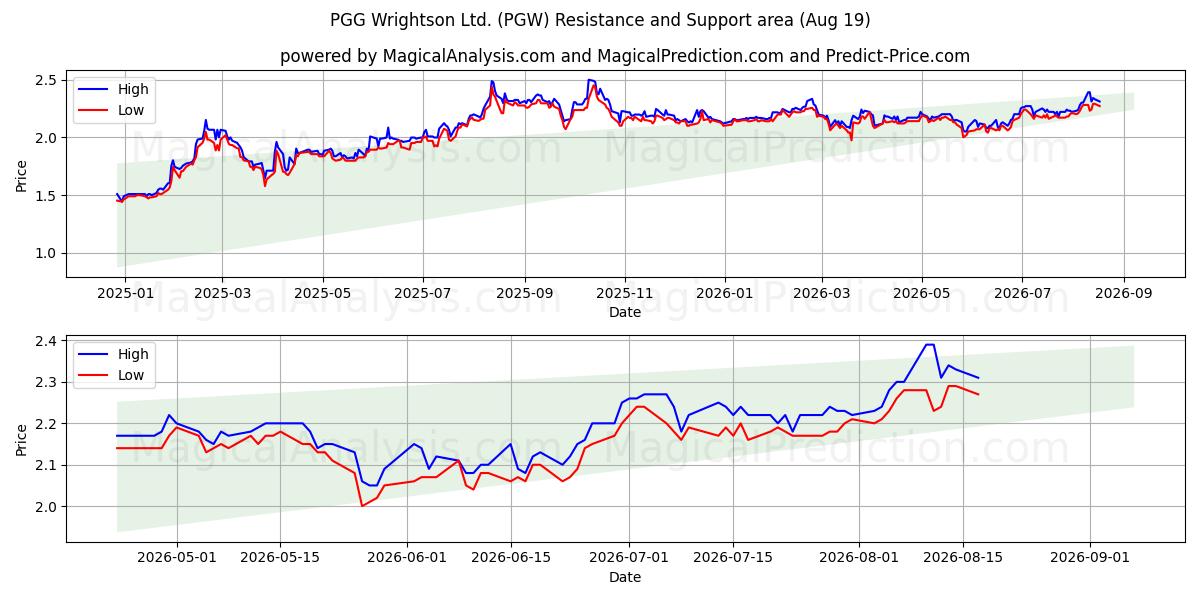  PGG Wrightson Ltd. (PGW) Support and Resistance area (17 Aug) 