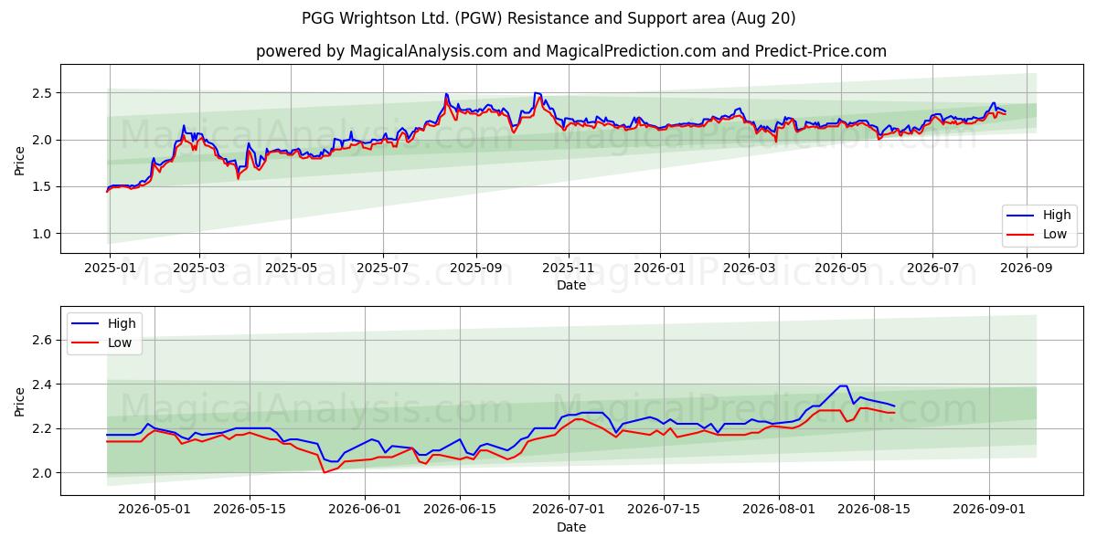  PGG Wrightson Ltd. (PGW) Support and Resistance area (18 Aug) 