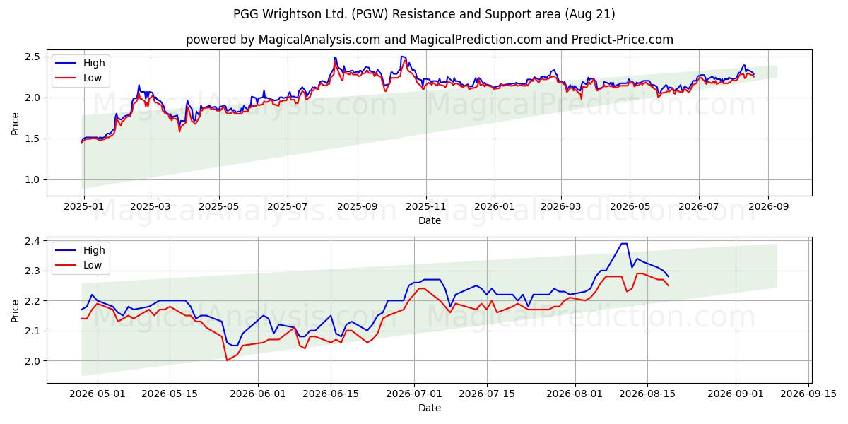  PGG Wrightson Ltd. (PGW) Support and Resistance area (19 Aug) 
