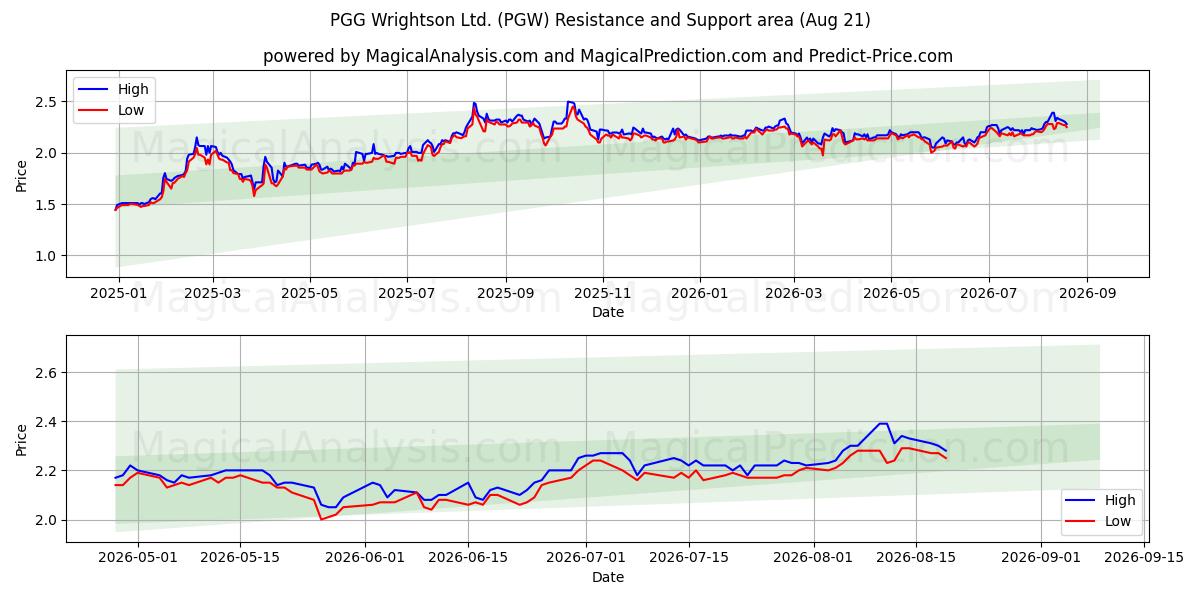  PGG Wrightson Ltd. (PGW) Support and Resistance area (20 Aug) 