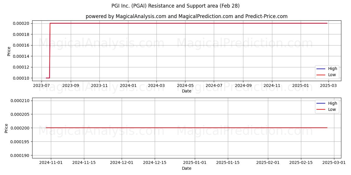  PGI Inc. (PGAI) Support and Resistance area (28 Feb) 