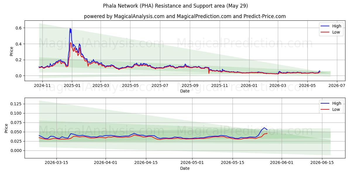  ファラネットワーク (PHA) Support and Resistance area (28 May) 