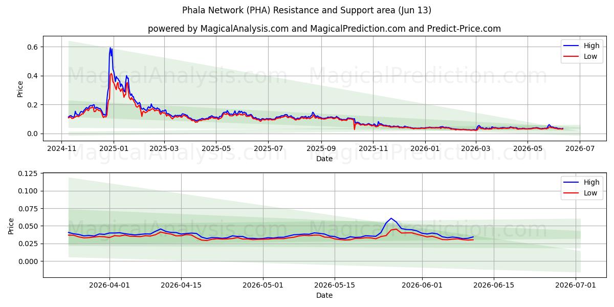  Réseau Phala (PHA) Support and Resistance area (12 Jun) 