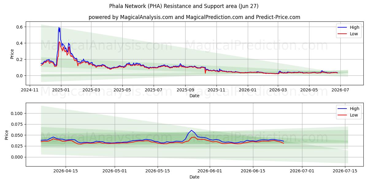  Réseau Phala (PHA) Support and Resistance area (26 Jun) 