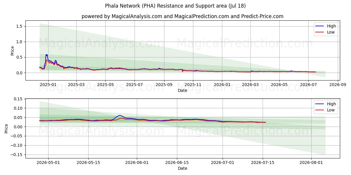  Phala nettverk (PHA) Support and Resistance area (17 Jul) 