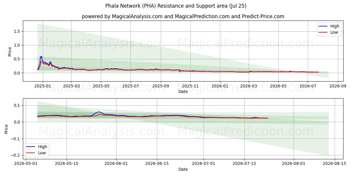  Phala nätverk (PHA) Support and Resistance area (24 Jul) 