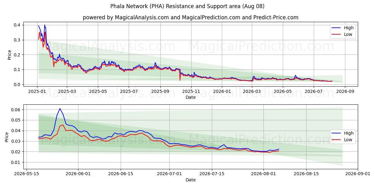  팔라 네트워크 (PHA) Support and Resistance area (07 Aug) 