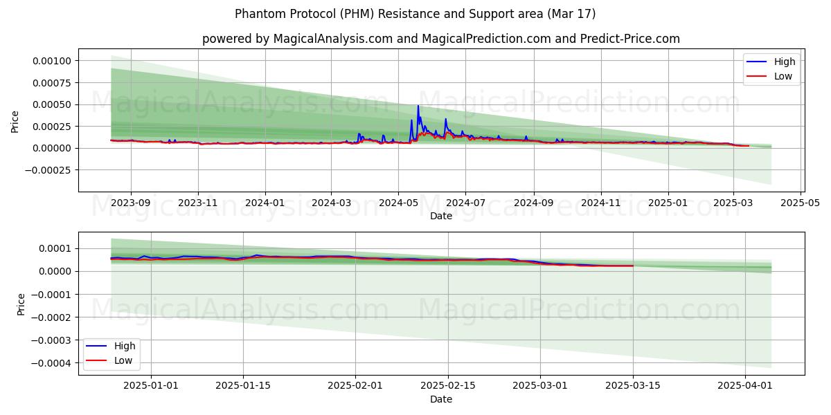  Phantom Protocol (PHM) Support and Resistance area (17 Mar) 
