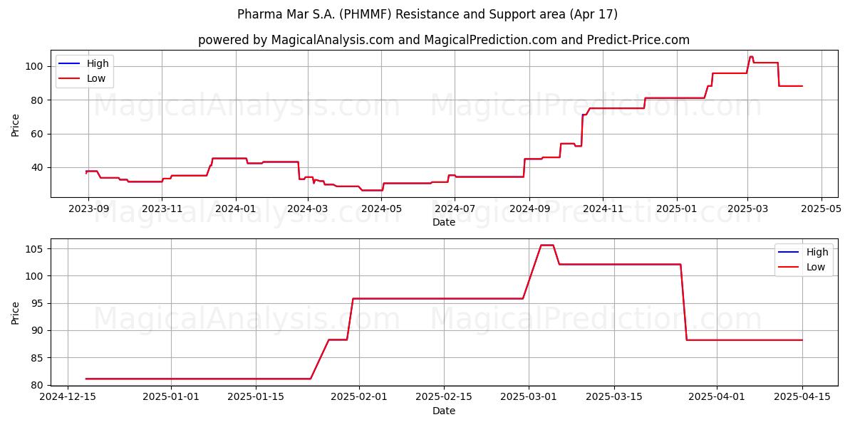  Pharma Mar S.A. (PHMMF) Support and Resistance area (17 Apr) 