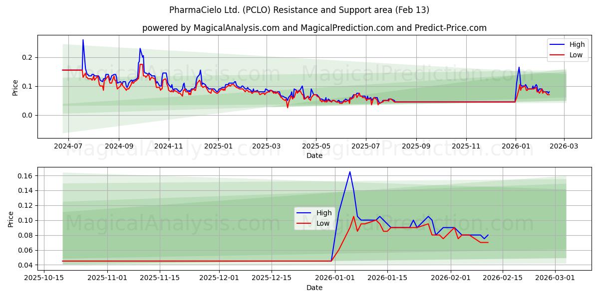  PharmaCielo Ltd. (PCLO) Support and Resistance area (12 Feb) 