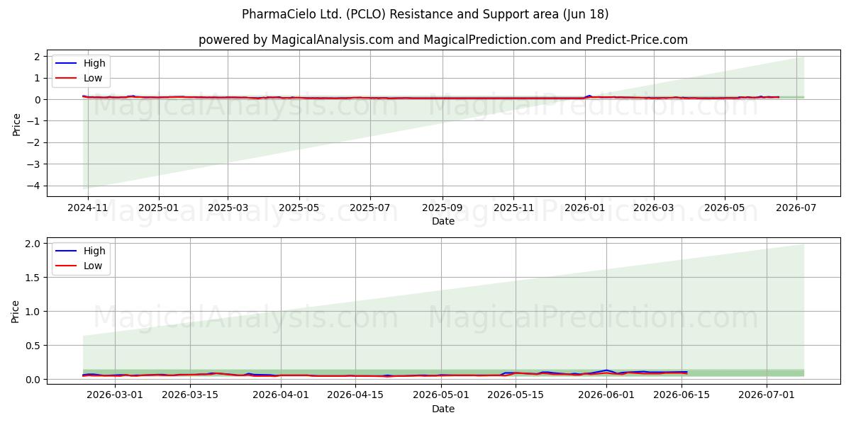  PharmaCielo Ltd. (PCLO) Support and Resistance area (17 Jun) 