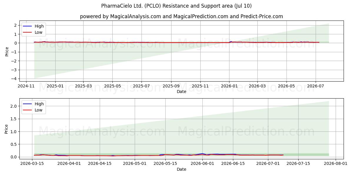  PharmaCielo Ltd. (PCLO) Support and Resistance area (09 Jul) 