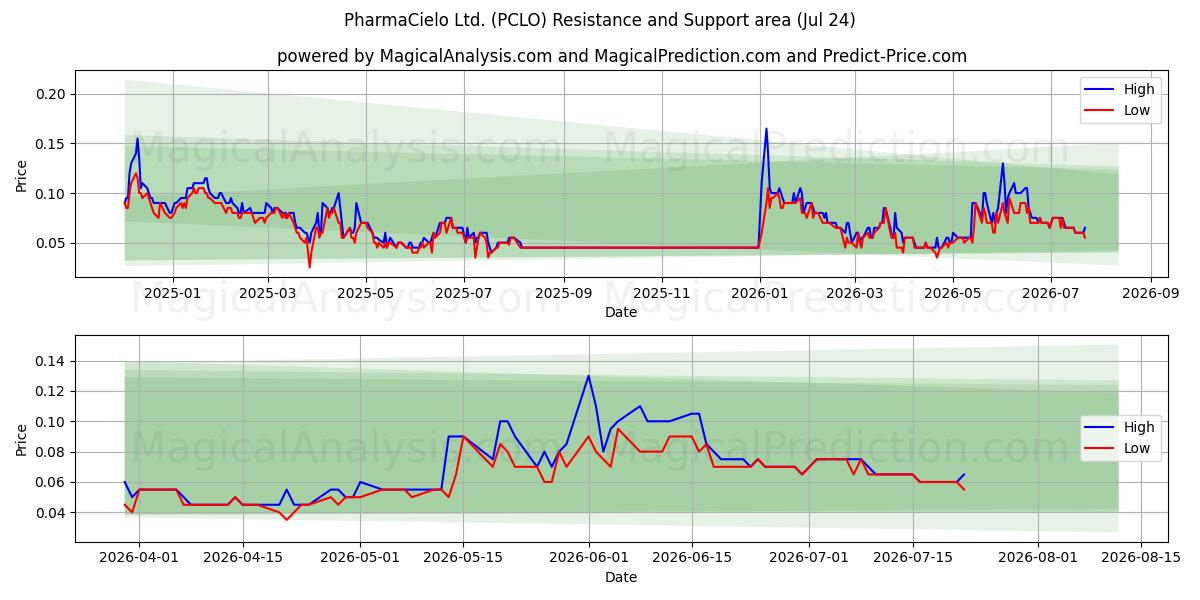  PharmaCielo Ltd. (PCLO) Support and Resistance area (23 Jul) 