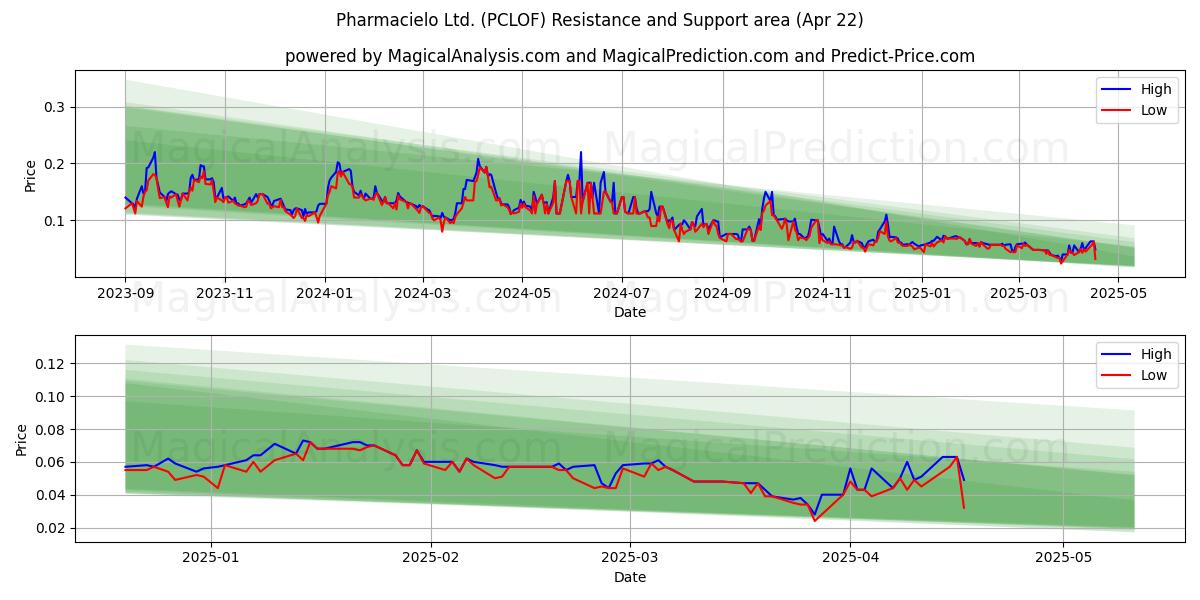 Pharmacielo Ltd. (PCLOF) Support and Resistance area (22 Apr) 