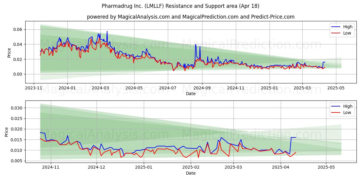  Pharmadrug Inc. (LMLLF) Support and Resistance area (18 Apr) 