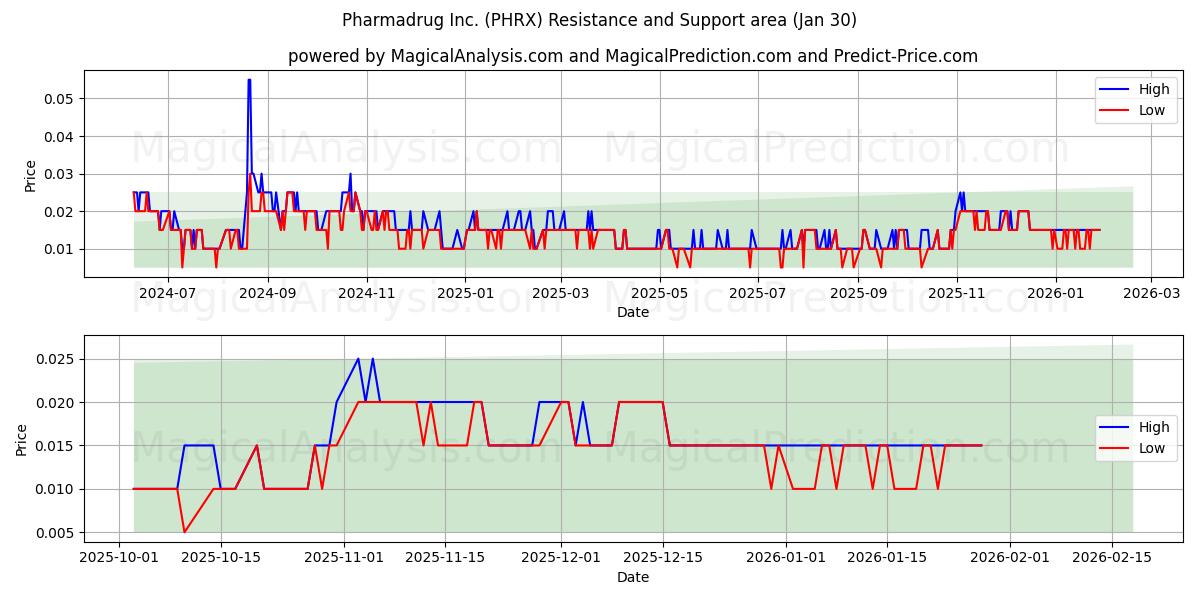  Pharmadrug Inc. (PHRX) Support and Resistance area (29 Jan) 