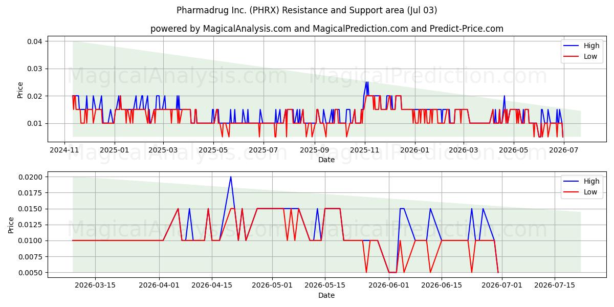  Pharmadrug Inc. (PHRX) Support and Resistance area (02 Jul) 