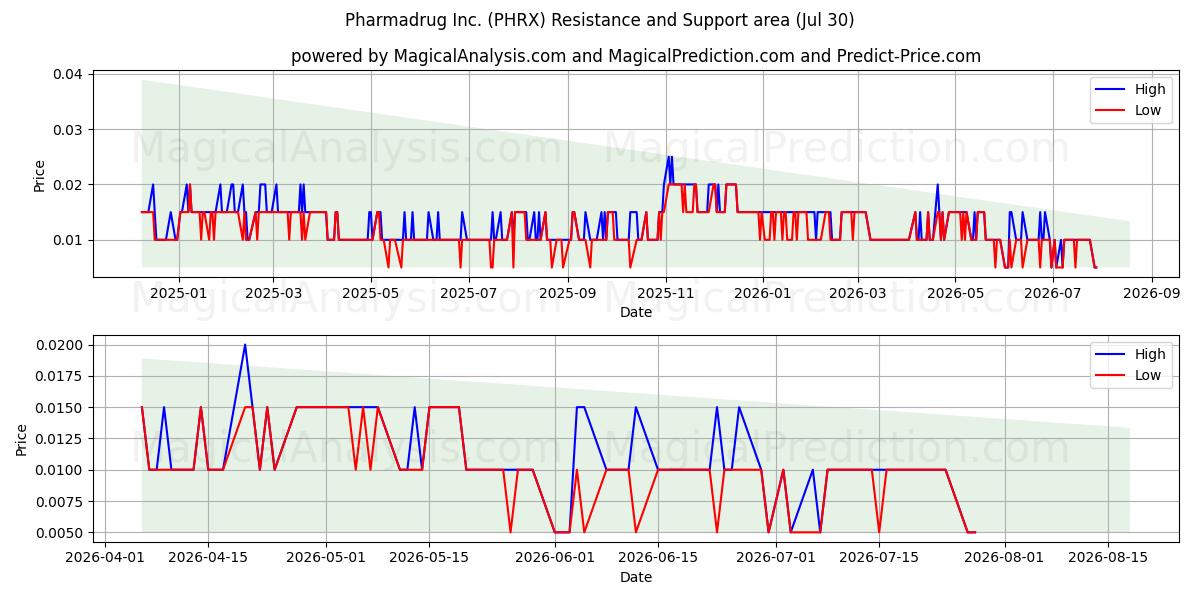  Pharmadrug Inc. (PHRX) Support and Resistance area (29 Jul) 